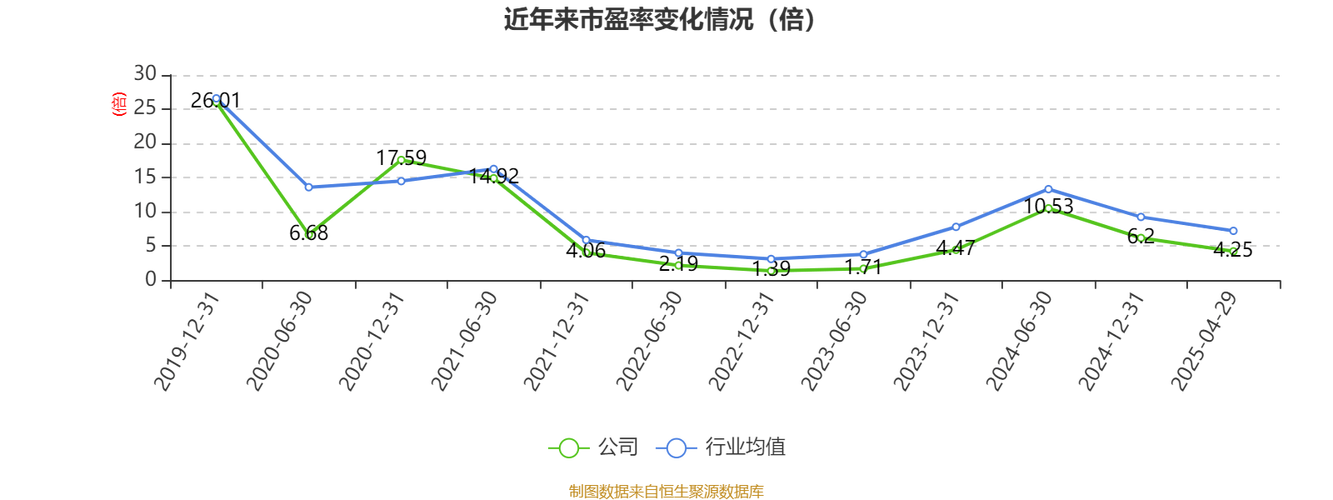 中远海控盘中涨近3% 一季度归母净利润同比增加73.12%
